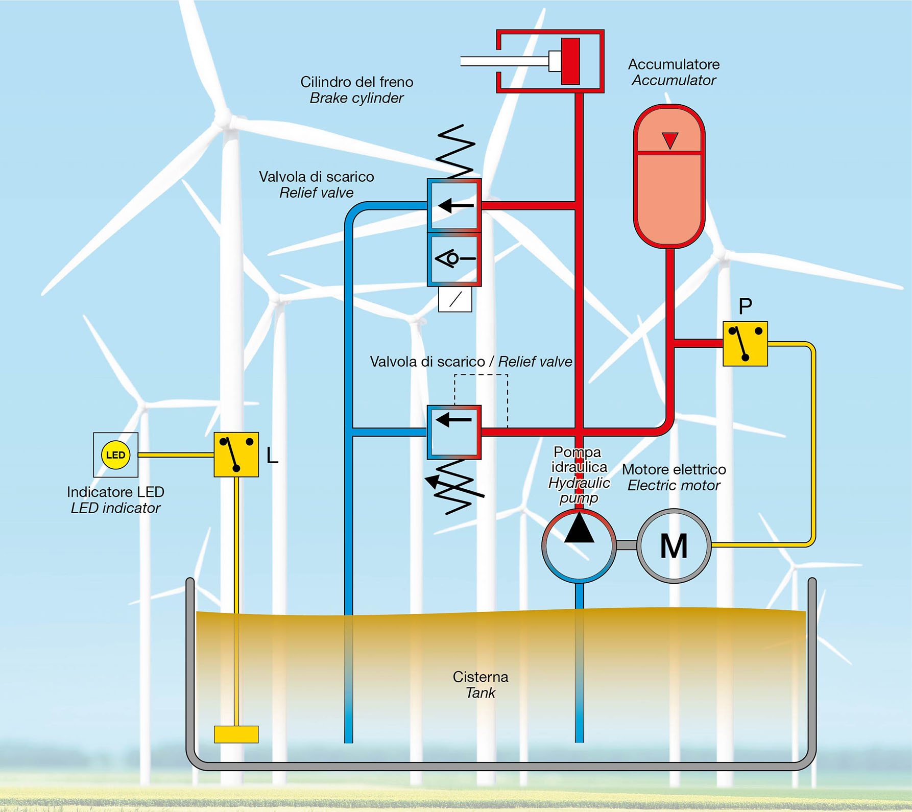 Controllo fluidi idraulici per settore Energie rinnovabili