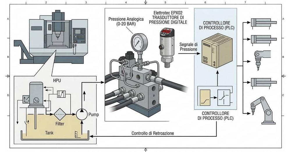 Un'immagine tecnica composta da uno schema tecnico e diagrammi a blocchi che illustra il funzionamento di un sistema oleodinamico controllato da un PLC. Sulla sinistra, una vista esterna e uno schema circuitale dettagliato dell'Unità di Potenza Idraulica (HPU), che include serbatoio, pompa, filtro e valvole, collegato a una fresatrice CNC. Al centro, un blocco idraulico fisico in 3D con manometro analogico (0-20 BAR) e un trasduttore di pressione digitale Elettrotec EPX02. Un'area ingrandita del blocco mostra i dettagli del trasduttore EPX02, etichettato "Elettrotec EPX02 TRASDUTTORE DI PRESSIONE DIGITALE". Il trasduttore invia un "Segnale di Pressione" a un Controllore di Processo (PLC) raffigurato a destra. Il PLC elabora il segnale e fornisce "Controllo di Retroazione" alla pompa e invia segnali di controllo a vari attuatori idraulici: cilindri lineari di diverse dimensioni e un braccio robotico a 2 giunti, tutti etichettati "CONTROLLORE DI PROCESSO (PLC)". Lo schema è racchiuso in una cornice tecnica con riferimenti a coordinate (lettere e numeri).